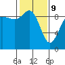 Cornet Bay tide chart for Wednesday, February 9, 2022