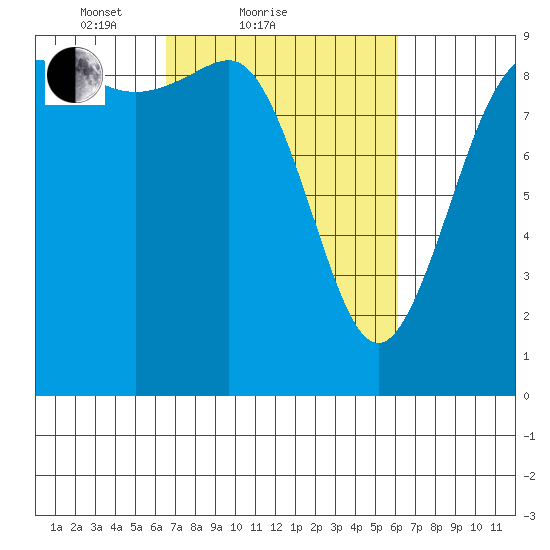 Cornet Bay tide chart for Thursday, March 10, 2022