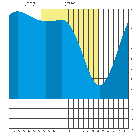 Cornet Bay tide chart for Friday, March 11, 2022