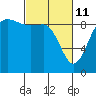Cornet Bay tide chart for Friday, March 11, 2022