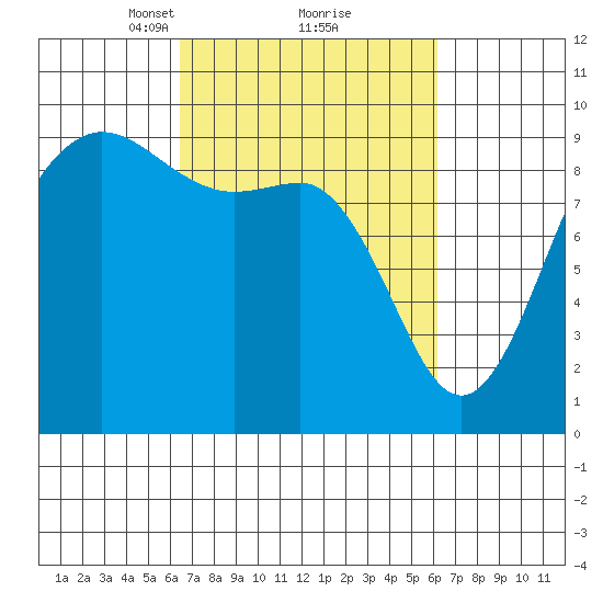Cornet Bay tide chart for Saturday, March 12, 2022