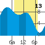Cornet Bay tide chart for Sunday, March 13, 2022