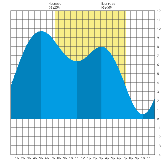 Cornet Bay tide chart for Monday, March 14, 2022