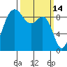 Cornet Bay tide chart for Monday, March 14, 2022