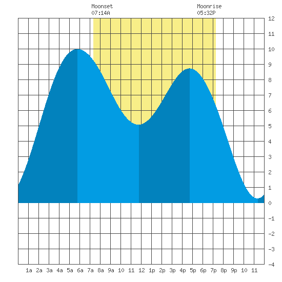 Cornet Bay tide chart for Wednesday, March 16, 2022