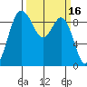 Cornet Bay tide chart for Wednesday, March 16, 2022