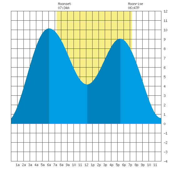 Cornet Bay tide chart for Thursday, March 17, 2022