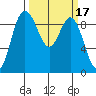 Cornet Bay tide chart for Thursday, March 17, 2022