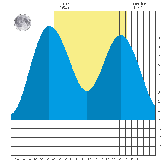 Cornet Bay tide chart for Friday, March 18, 2022