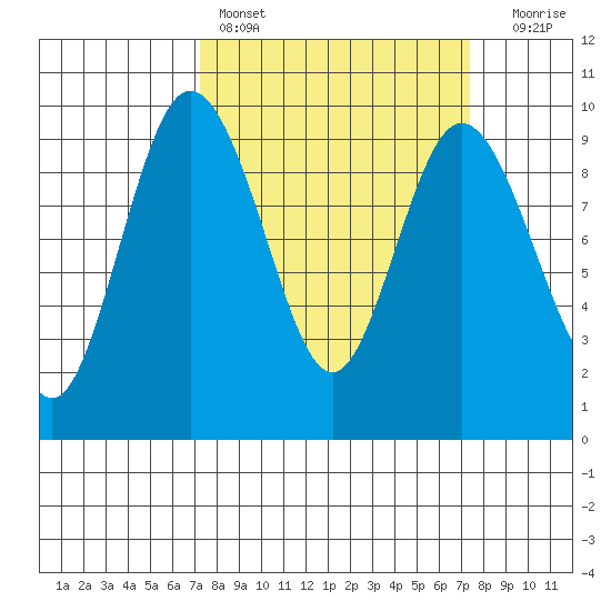 Cornet Bay tide chart for Saturday, March 19, 2022