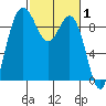 Cornet Bay tide chart for Tuesday, March 1, 2022