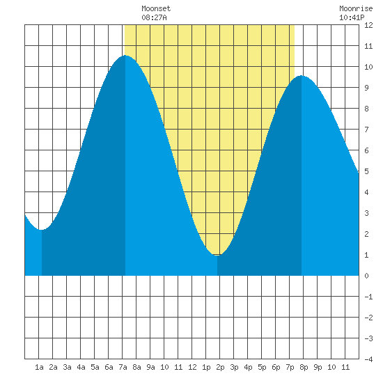 Cornet Bay tide chart for Sunday, March 20, 2022