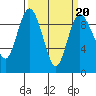 Cornet Bay tide chart for Sunday, March 20, 2022