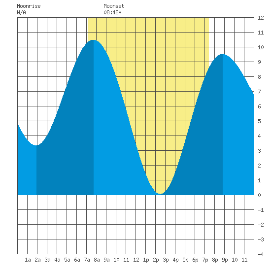 Cornet Bay tide chart for Monday, March 21, 2022