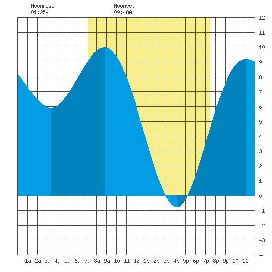 Cornet Bay tide chart for Wednesday, March 23, 2022