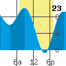 Cornet Bay tide chart for Wednesday, March 23, 2022