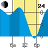 Cornet Bay tide chart for Thursday, March 24, 2022