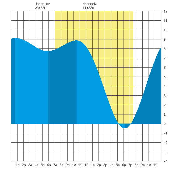 Cornet Bay tide chart for Friday, March 25, 2022