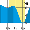 Cornet Bay tide chart for Friday, March 25, 2022