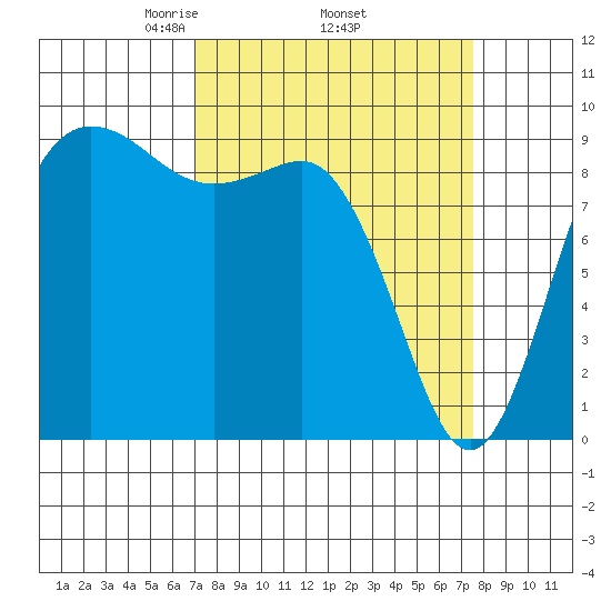 Cornet Bay tide chart for Saturday, March 26, 2022