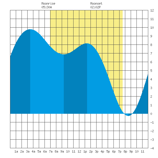 Cornet Bay tide chart for Sunday, March 27, 2022