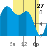 Cornet Bay tide chart for Sunday, March 27, 2022