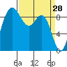 Cornet Bay tide chart for Monday, March 28, 2022