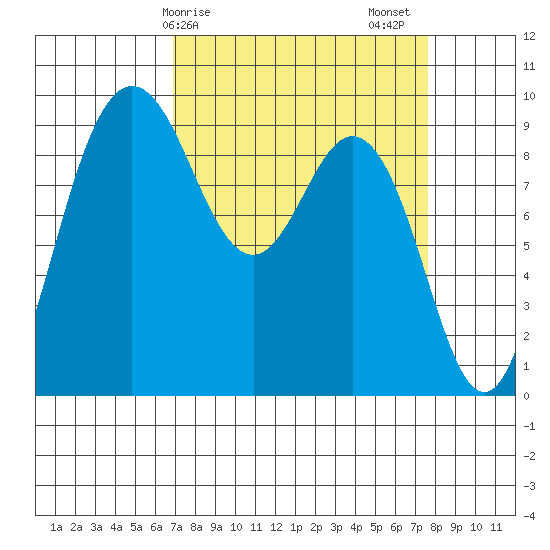 Cornet Bay tide chart for Tuesday, March 29, 2022