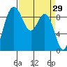 Cornet Bay tide chart for Tuesday, March 29, 2022
