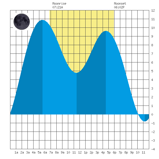 Cornet Bay tide chart for Wednesday, March 2, 2022