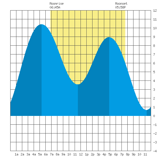 Cornet Bay tide chart for Wednesday, March 30, 2022
