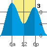 Cornet Bay tide chart for Thursday, March 3, 2022