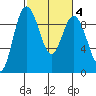 Cornet Bay tide chart for Friday, March 4, 2022