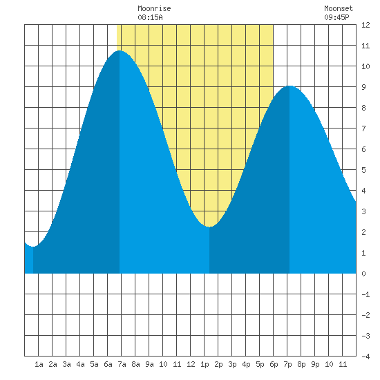 Cornet Bay tide chart for Saturday, March 5, 2022