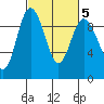 Cornet Bay tide chart for Saturday, March 5, 2022