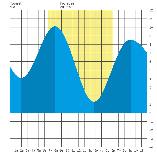 Cornet Bay tide chart for Monday, March 7, 2022