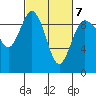 Cornet Bay tide chart for Monday, March 7, 2022