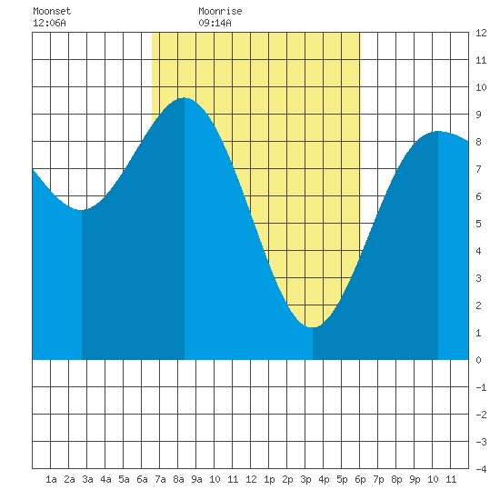 Cornet Bay tide chart for Tuesday, March 8, 2022