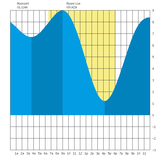 Cornet Bay tide chart for Wednesday, March 9, 2022