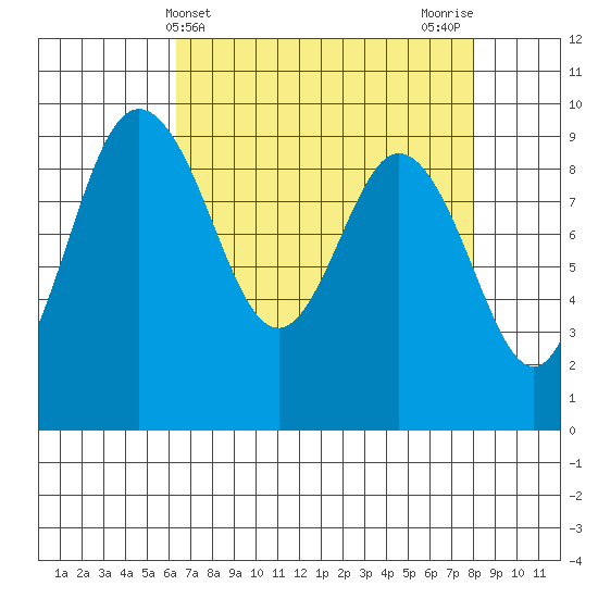 Cornet Bay tide chart for Thursday, April 14, 2022