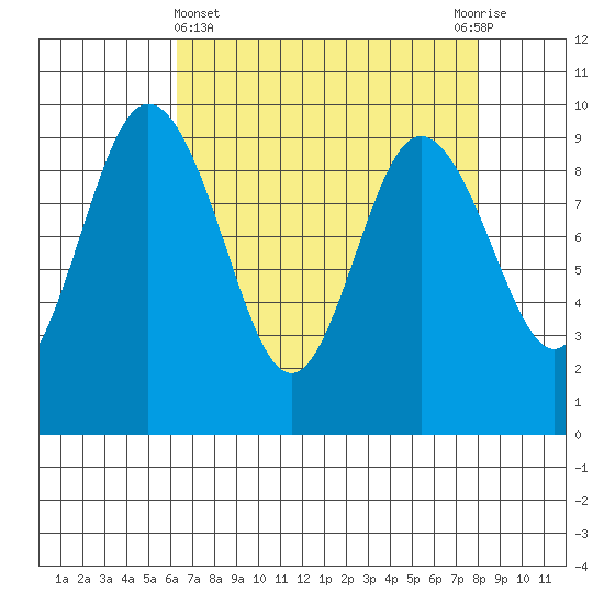Cornet Bay tide chart for Friday, April 15, 2022