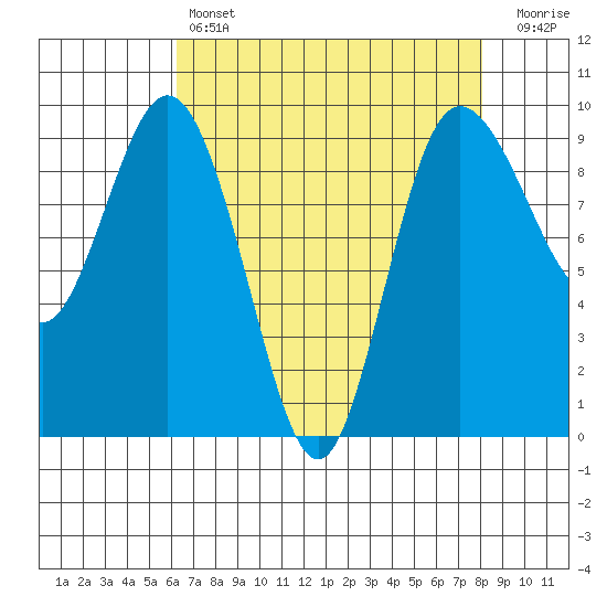 Cornet Bay tide chart for Sunday, April 17, 2022