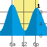 Cornet Bay tide chart for Friday, April 1, 2022