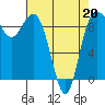 Cornet Bay tide chart for Wednesday, April 20, 2022