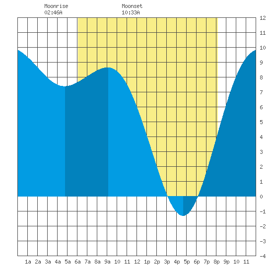 Cornet Bay tide chart for Friday, April 22, 2022