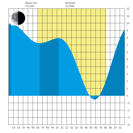 Cornet Bay tide chart for Saturday, April 23, 2022