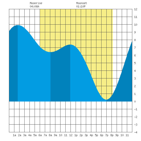 Cornet Bay tide chart for Sunday, April 24, 2022