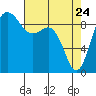Cornet Bay tide chart for Sunday, April 24, 2022
