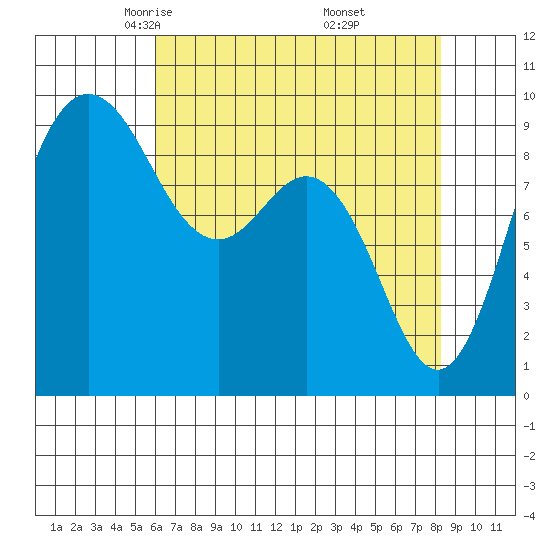 Cornet Bay tide chart for Monday, April 25, 2022