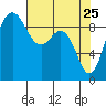 Cornet Bay tide chart for Monday, April 25, 2022